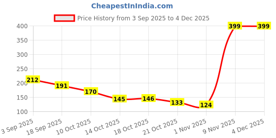 amazon.in MAKE UP FOR LIFE Lipliner Pencil Purple (Matte) Price History Graph from 3 Sep 2025 to 3 Dec 2025