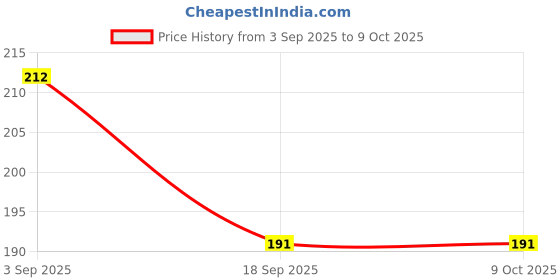 amazon.in MAKE UP FOR LIFE Lipliner Pencil Rust (Matte) Price History Graph from 3 Sep 2025 to 8 Oct 2025
