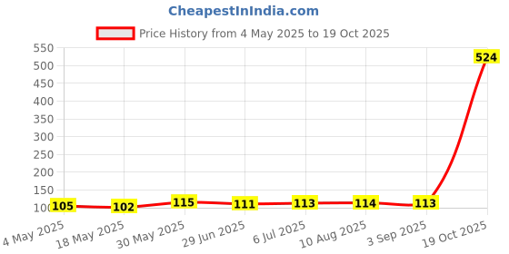 amazon.in MAKE UP FOR LIFE Lipstick Brown (Matte) Price History Graph from 4 May 2025 to 19 Oct 2025