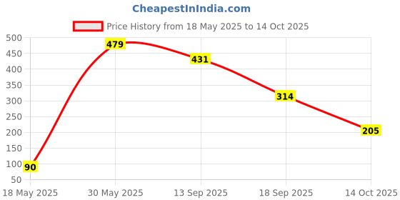 amazon.in MAKE UP FOR LIFE Lipstick Brown (Matte) Price History Graph from 18 May 2025 to 14 Oct 2025
