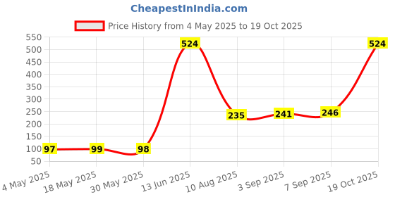 amazon.in MAKE UP FOR LIFE Lipstick Brownish Mauve (Matte) Price History Graph from 4 May 2025 to 19 Oct 2025