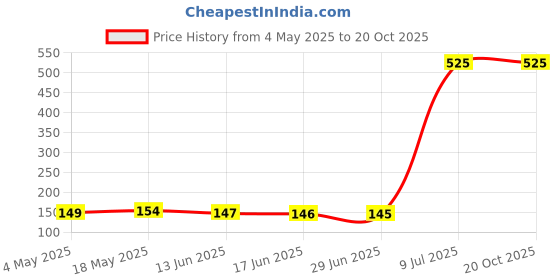amazon.in MAKE UP FOR LIFE Lipstick Dark Brown (Matte) Price History Graph from 4 May 2025 to 20 Oct 2025