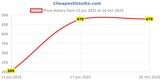 amazon.in MAKE UP FOR LIFE Lipstick Dark Brown (Matte) Price History Graph from 13 Jun 2025 to 16 Oct 2025