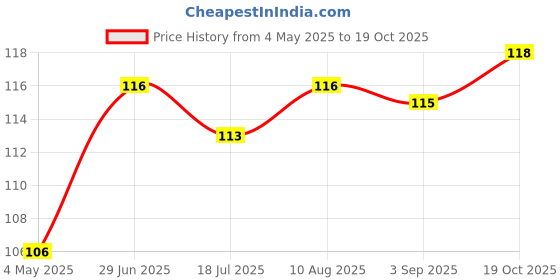 amazon.in MAKE UP FOR LIFE Lipstick Dark Fushia (Matte) Price History Graph from 4 May 2025 to 19 Oct 2025