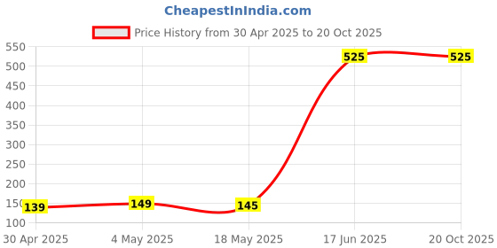 amazon.in MAKE UP FOR LIFE Lipstick Dark Mauve (Matte) Price History Graph from 30 Apr 2025 to 20 Oct 2025