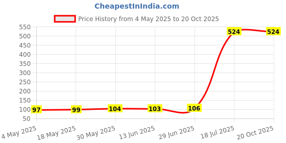 amazon.in MAKE UP FOR LIFE Lipstick Dark Mauve (Matte) Price History Graph from 4 May 2025 to 20 Oct 2025