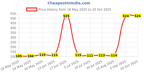 amazon.in MAKE UP FOR LIFE Lipstick Dark Pink (Matte) Price History Graph from 18 May 2025 to 20 Oct 2025
