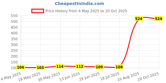amazon.in MAKE UP FOR LIFE Lipstick Dark Red (Matte) Price History Graph from 4 May 2025 to 19 Oct 2025