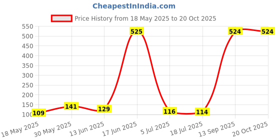 amazon.in MAKE UP FOR LIFE Lipstick Dark Rust (Matte) Price History Graph from 18 May 2025 to 20 Oct 2025