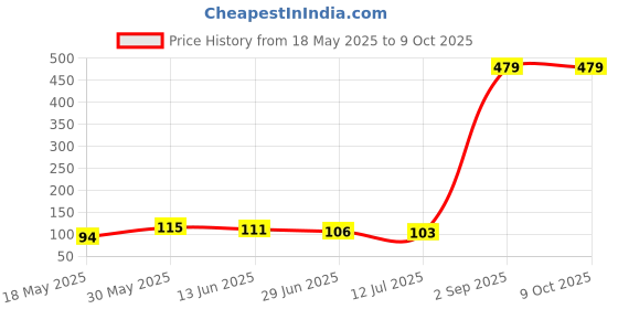amazon.in MAKE UP FOR LIFE Lipstick Light Coral (Matte) Price History Graph from 18 May 2025 to 8 Oct 2025