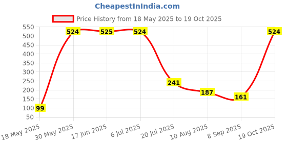 amazon.in MAKE UP FOR LIFE Lipstick Light Fushia (Matte) Price History Graph from 18 May 2025 to 19 Oct 2025