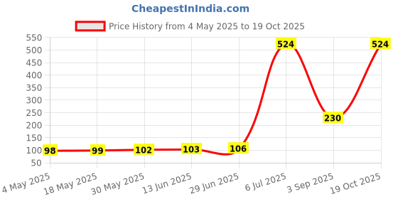 amazon.in MAKE UP FOR LIFE Lipstick Light Mauve (Matte) Price History Graph from 4 May 2025 to 19 Oct 2025