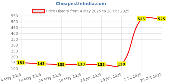 amazon.in MAKE UP FOR LIFE Lipstick Light Pink (Matte) Price History Graph from 4 May 2025 to 20 Oct 2025