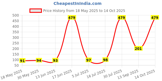 amazon.in MAKE UP FOR LIFE Lipstick Light Pink (Matte) Price History Graph from 18 May 2025 to 14 Oct 2025