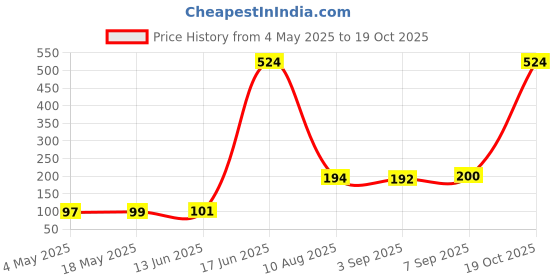 amazon.in MAKE UP FOR LIFE Lipstick Light Rust (Matte) Price History Graph from 4 May 2025 to 19 Oct 2025