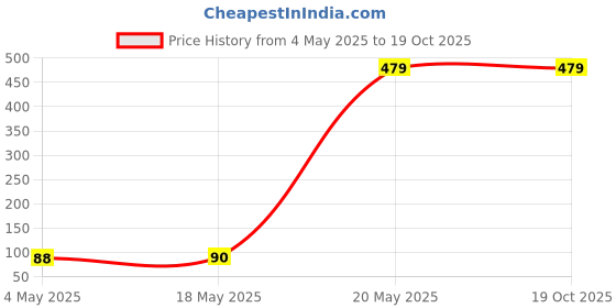 amazon.in MAKE UP FOR LIFE Lipstick Marun (Matte) Price History Graph from 4 May 2025 to 16 Oct 2025