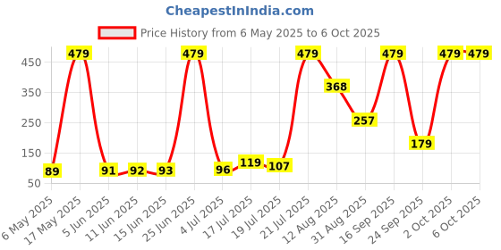 amazon.in MAKE UP FOR LIFE Lipstick Mauve (Matte) Price History Graph from 6 May 2025 to 6 Oct 2025