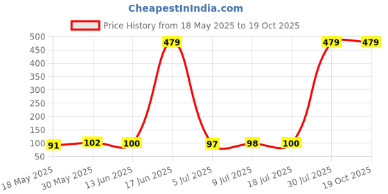 amazon.in MAKE UP FOR LIFE Lipstick Mauve Pink (Matte) Price History Graph from 18 May 2025 to 16 Oct 2025