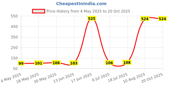 amazon.in MAKE UP FOR LIFE Lipstick Nude (Matte) Price History Graph from 4 May 2025 to 20 Oct 2025