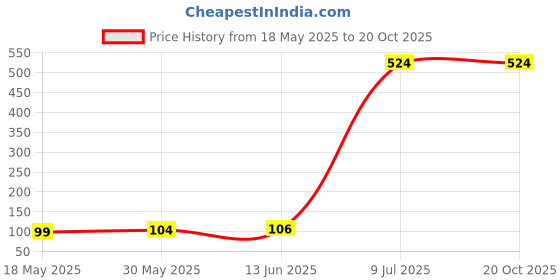 amazon.in MAKE UP FOR LIFE Lipstick Orange (Matte) Price History Graph from 18 May 2025 to 20 Oct 2025