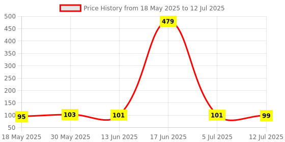 amazon.in MAKE UP FOR LIFE Lipstick Peach (Matte) Price History Graph from 18 May 2025 to 12 Jul 2025