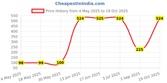 amazon.in MAKE UP FOR LIFE Lipstick Peach Pink (Matte) Price History Graph from 4 May 2025 to 19 Oct 2025