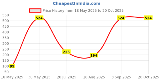 amazon.in MAKE UP FOR LIFE Lipstick Pink (Matte) Price History Graph from 18 May 2025 to 20 Oct 2025