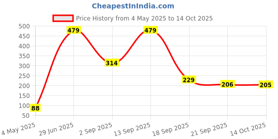 amazon.in MAKE UP FOR LIFE Lipstick Pink (Matte) Price History Graph from 4 May 2025 to 14 Oct 2025