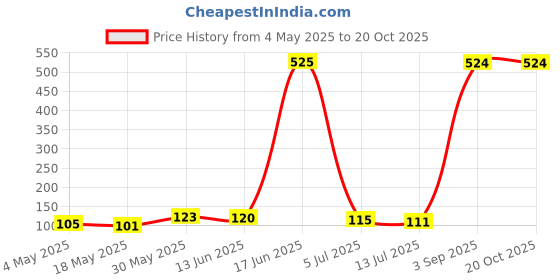 amazon.in MAKE UP FOR LIFE Lipstick Red (Matte) Price History Graph from 4 May 2025 to 20 Oct 2025