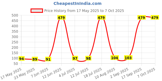 amazon.in MAKE UP FOR LIFE Lipstick Red (Matte) Price History Graph from 17 May 2025 to 7 Oct 2025