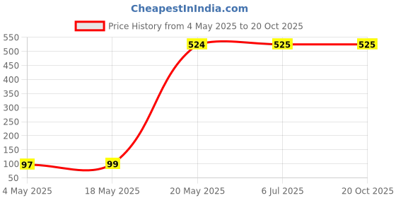 amazon.in MAKE UP FOR LIFE Lipstick Rust (Matte) Price History Graph from 4 May 2025 to 20 Oct 2025