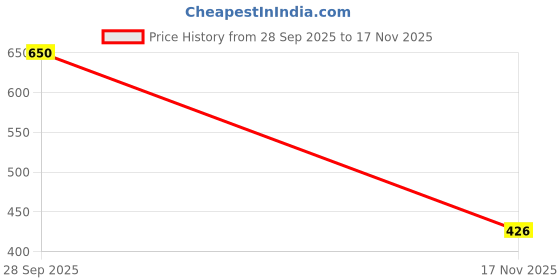 amazon.in MAKE UP FOR LIFE One Shade to Sun-Kiss Them All: The Effortless Bronzer for Universal Warmth & Dimension Price History Graph from 28 Sep 2025 to 17 Nov 2025