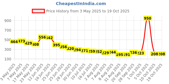amazon.in Make Up for Life Perfect Highlight Liquid-01, Silver, 2.7g Price History Graph from 3 May 2025 to 18 Oct 2025