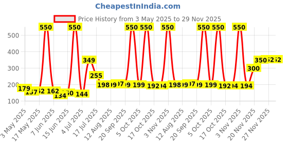 amazon.in MAKE UP FOR LIFE Pigment Eyeshadow Jewel Glitters Sparkle Dramatic Look -16, Silver, 7 g Price History Graph from 3 May 2025 to 27 Nov 2025