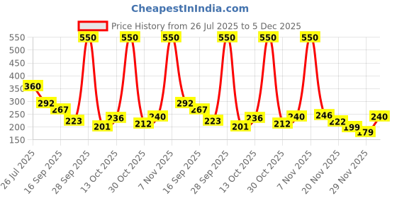amazon.in MAKE UP FOR LIFE Pigment Eyeshadow Jewel Glitters Sparkle Dramatic Look -33, Golden, 7 g Price History Graph from 26 Jul 2025 to 5 Dec 2025
