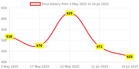 amazon.in MAKE UP FOR LIFE Professional 5 Color Natural Pressed Buildable Coverage Concealer Corrector for Acne Prone Skin, 01 Multi, 11.8g make up for life Price History Graph from 3 May 2025 to 16 Jul 2025