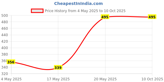 amazon.in Make Up for Life Professional I'm Lip Gloss-202, Coffee Brown, 8ml Price History Graph from 4 May 2025 to 10 Oct 2025