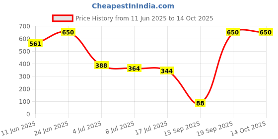 amazon.in Make Up for Life Professional I'M Lip Gloss, 214 Red, 5g Price History Graph from 11 Jun 2025 to 14 Oct 2025