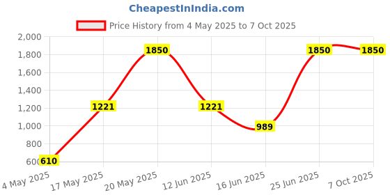 amazon.in Make Up for Life Spring Eye Shadow Palette, 60g Price History Graph from 4 May 2025 to 7 Oct 2025