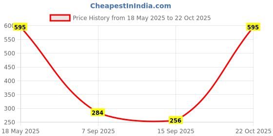 amazon.in MAKE UP FOR LIFE Stick Lipstick Brinjal Color (Cream) Price History Graph from 18 May 2025 to 22 Oct 2025