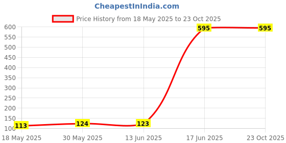 amazon.in MAKE UP FOR LIFE Stick Lipstick Brinjal Pink (Cream) Price History Graph from 18 May 2025 to 22 Oct 2025