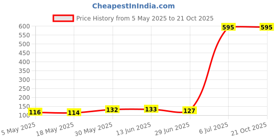 amazon.in MAKE UP FOR LIFE Stick Lipstick Dark Brown (Cream) Price History Graph from 5 May 2025 to 20 Oct 2025