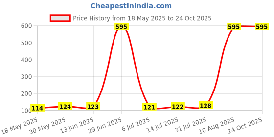 amazon.in MAKE UP FOR LIFE Stick Lipstick Dark Maroon (Cream) Price History Graph from 18 May 2025 to 23 Oct 2025