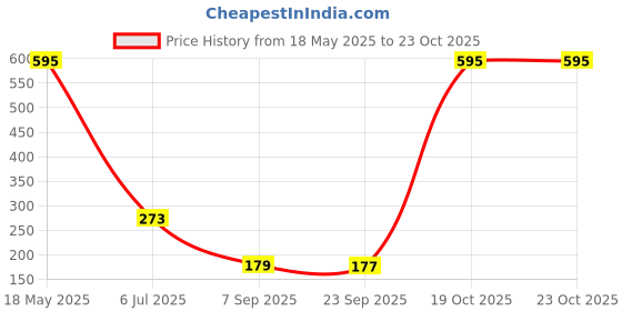 amazon.in MAKE UP FOR LIFE Stick Lipstick Maroon (Cream) Price History Graph from 18 May 2025 to 22 Oct 2025