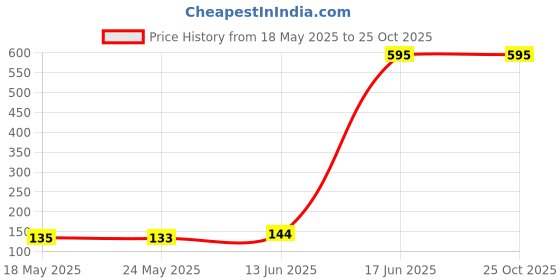 amazon.in MAKE UP FOR LIFE Stick Lipstick Maroon (Cream) Price History Graph from 18 May 2025 to 22 Oct 2025