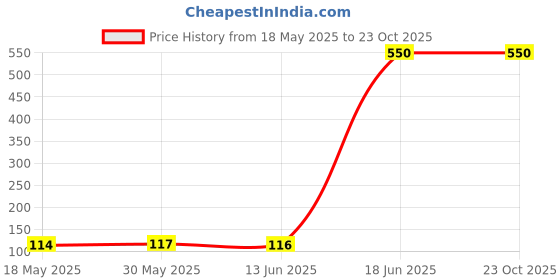 amazon.in MAKE UP FOR LIFE Stick Lipstick Maroon (Cream) Price History Graph from 18 May 2025 to 23 Oct 2025
