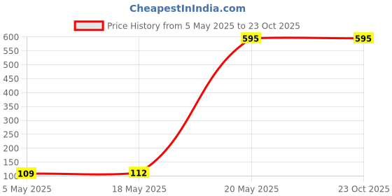 amazon.in MAKE UP FOR LIFE Stick Lipstick Mauve (Cream) Price History Graph from 5 May 2025 to 23 Oct 2025