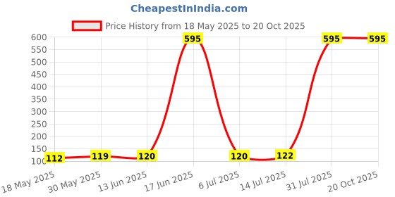 amazon.in MAKE UP FOR LIFE Stick Lipstick Orange (Cream) Price History Graph from 18 May 2025 to 20 Oct 2025
