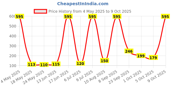 amazon.in MAKE UP FOR LIFE Stick Lipstick Orange Peach (Cream) Price History Graph from 4 May 2025 to 9 Oct 2025