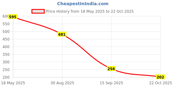 amazon.in MAKE UP FOR LIFE Stick Lipstick Peach (Cream) Price History Graph from 18 May 2025 to 22 Oct 2025